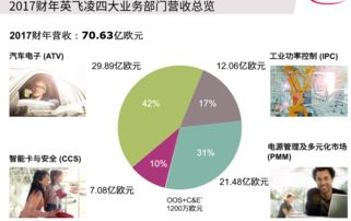 英飛凌2017年業(yè)績(jī)亮眼，2018年加速推廣SiC等新技術(shù)